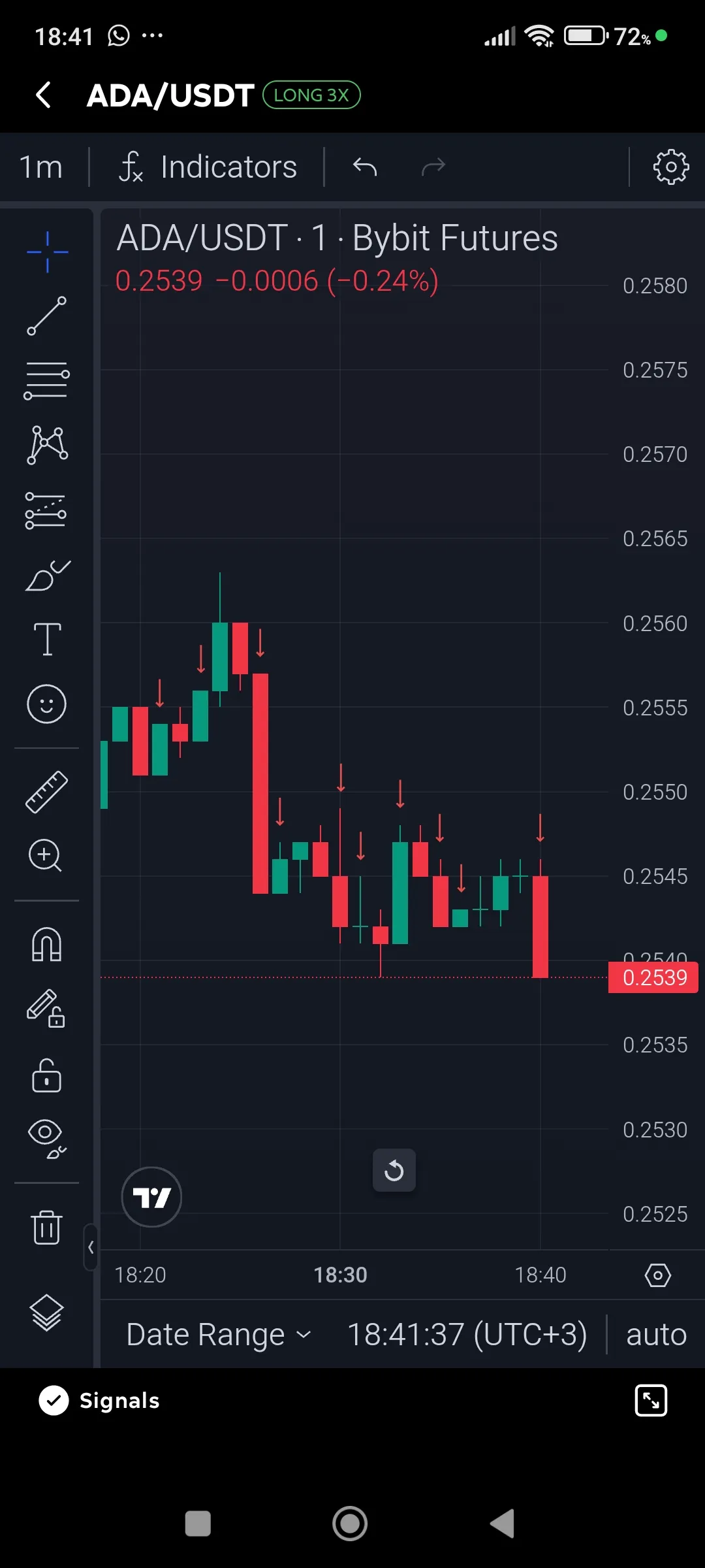 Take Profit Signal, Showing signals on a chart