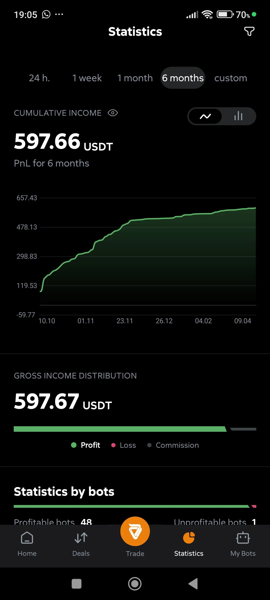 Statistics on the chart