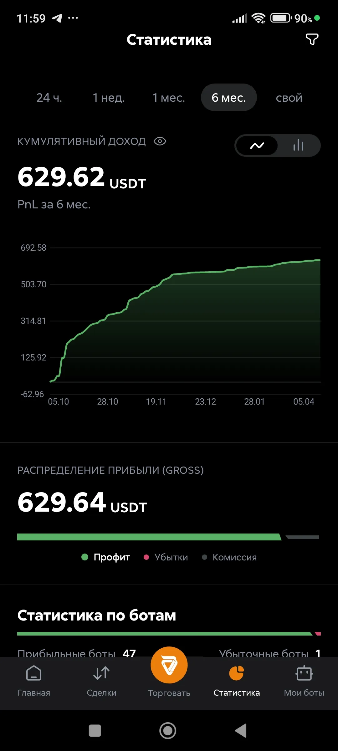 Статистика на графике