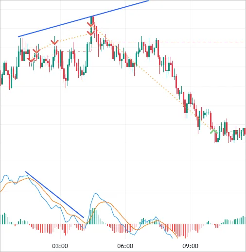 SrgArt Bearish Divergence