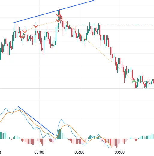 Дивергенция SrgArt Bearish