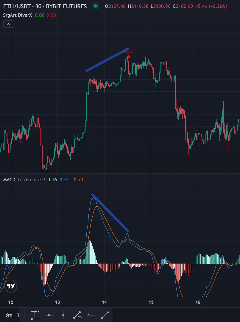 Дивергенция SrgArt Bearish