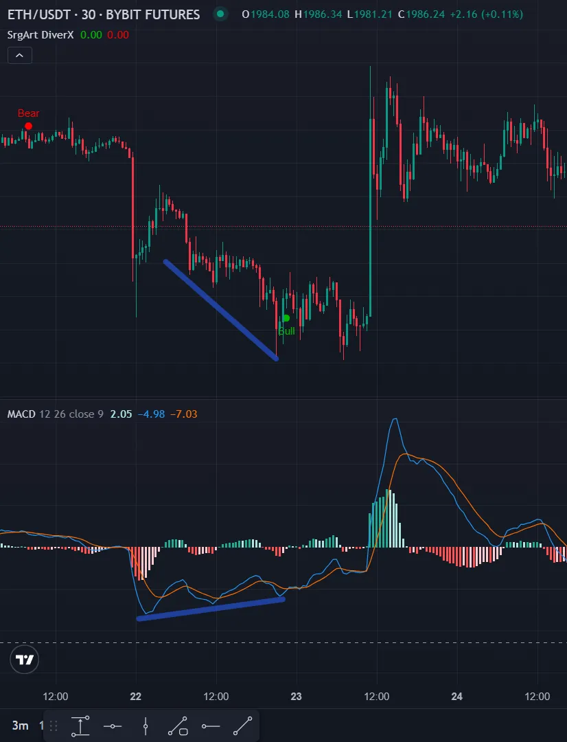 Дивергенция SrgArt Bullish