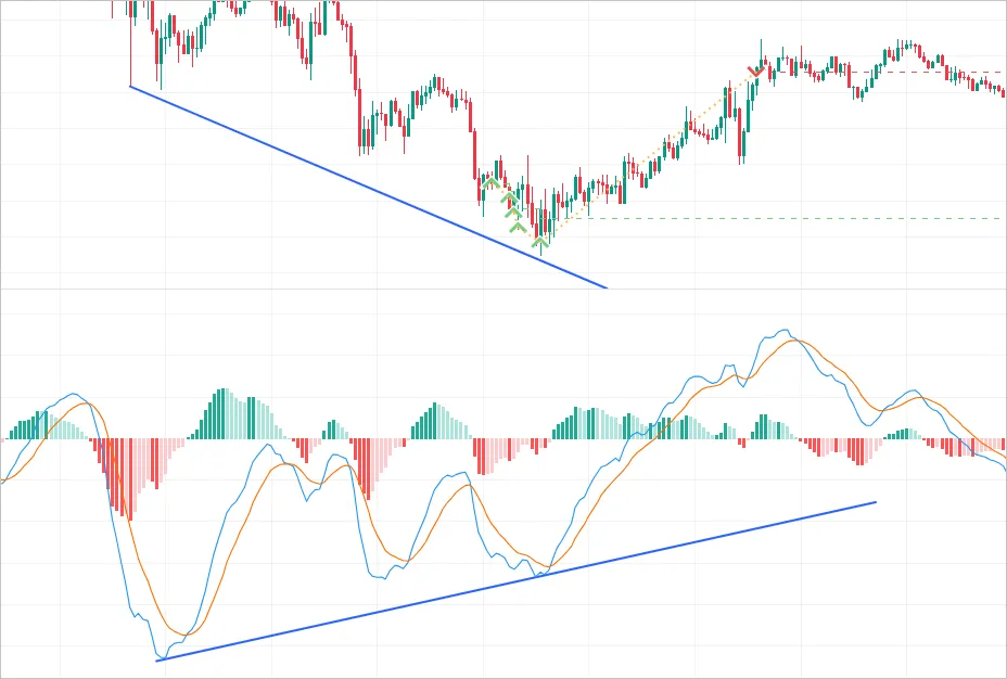 SrgArt Bullish Divergence