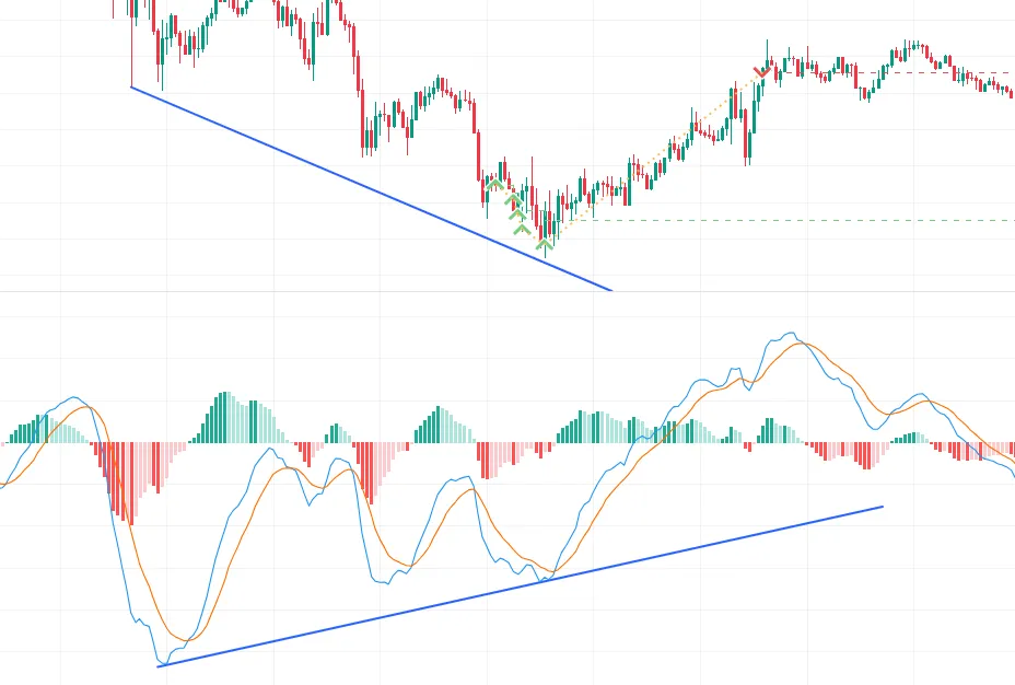 Дивергенция SrgArt Bullish