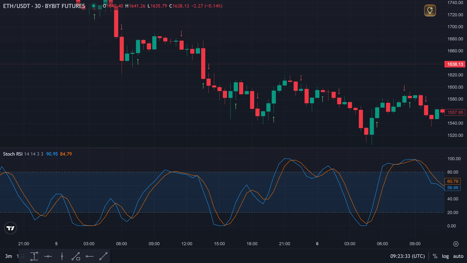 StochRSI: Пересечение линий