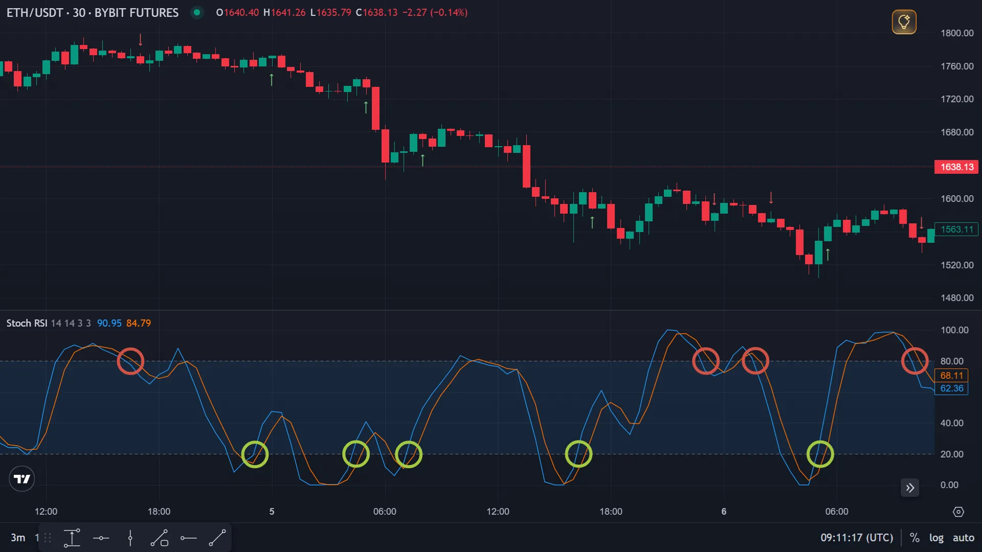 StochRSI: Уровни