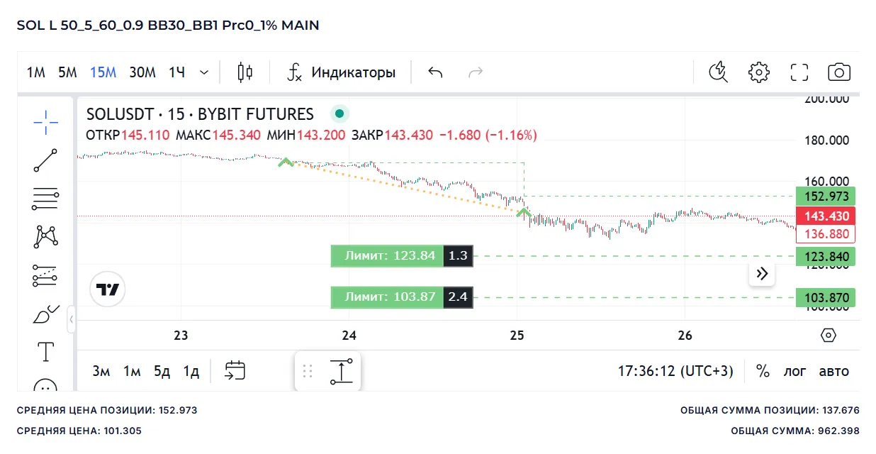 График сделки