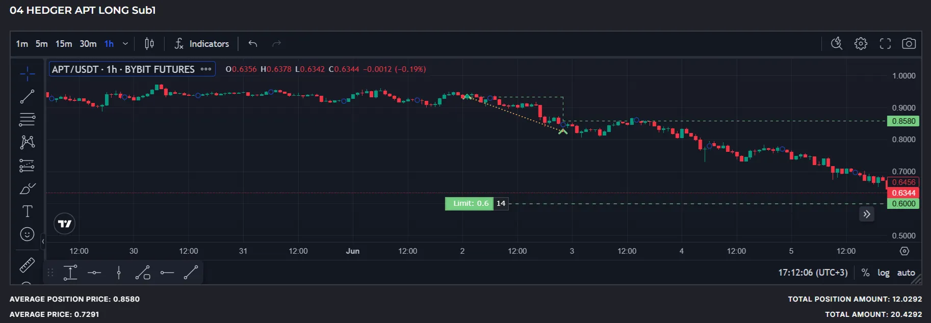Trade chart