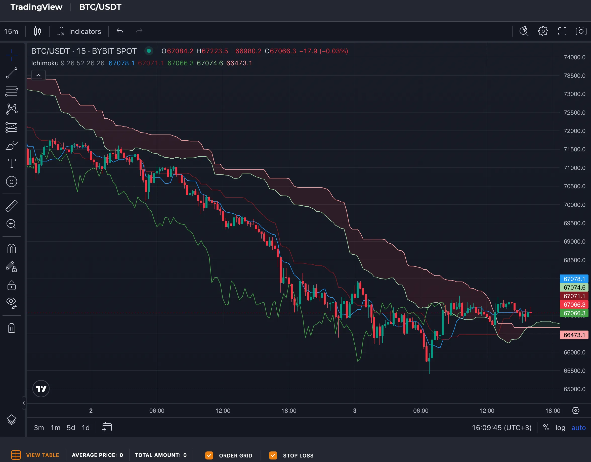 Ichimoku Cloud