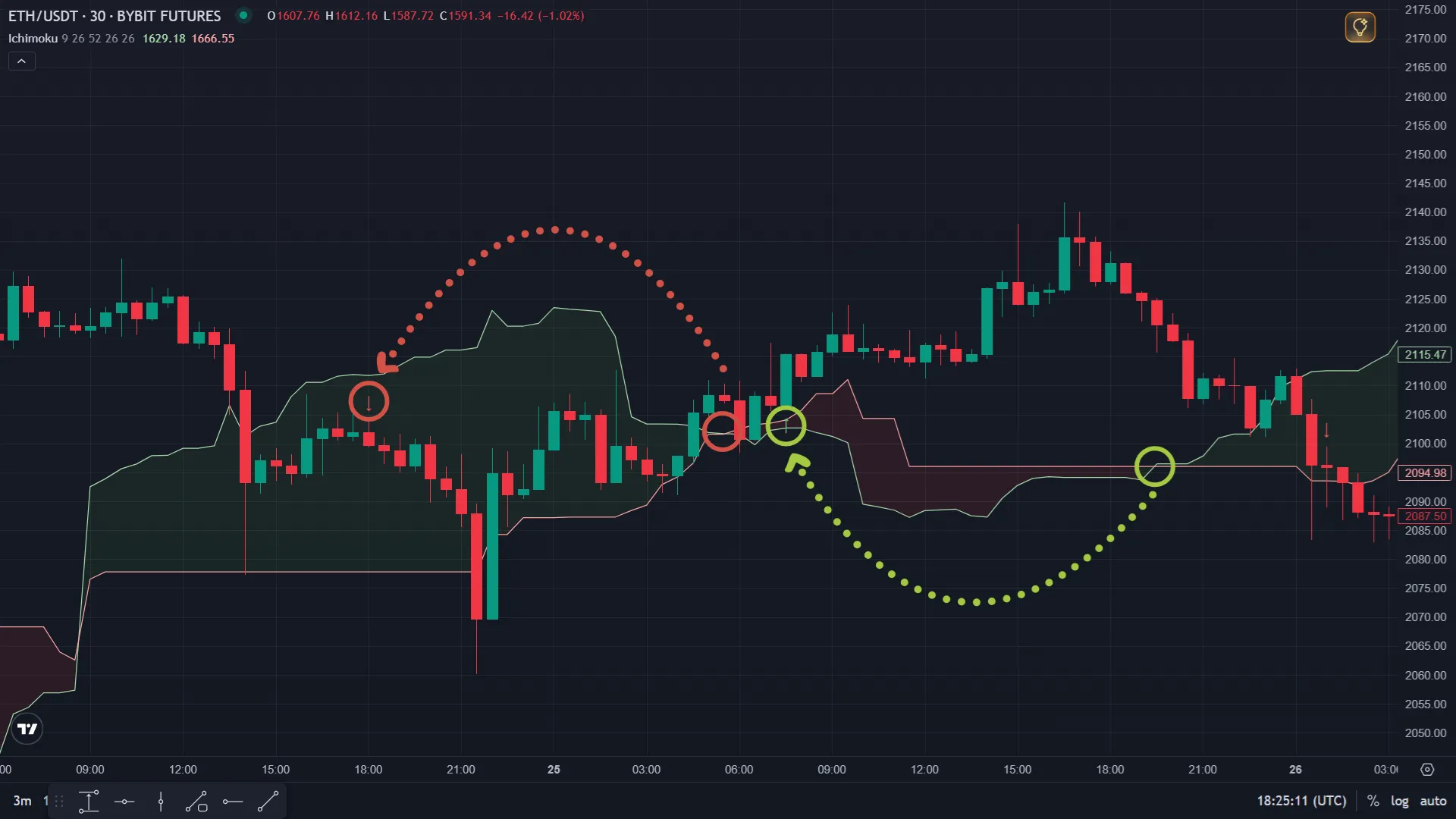 Ichimoku Cloud: Color Change