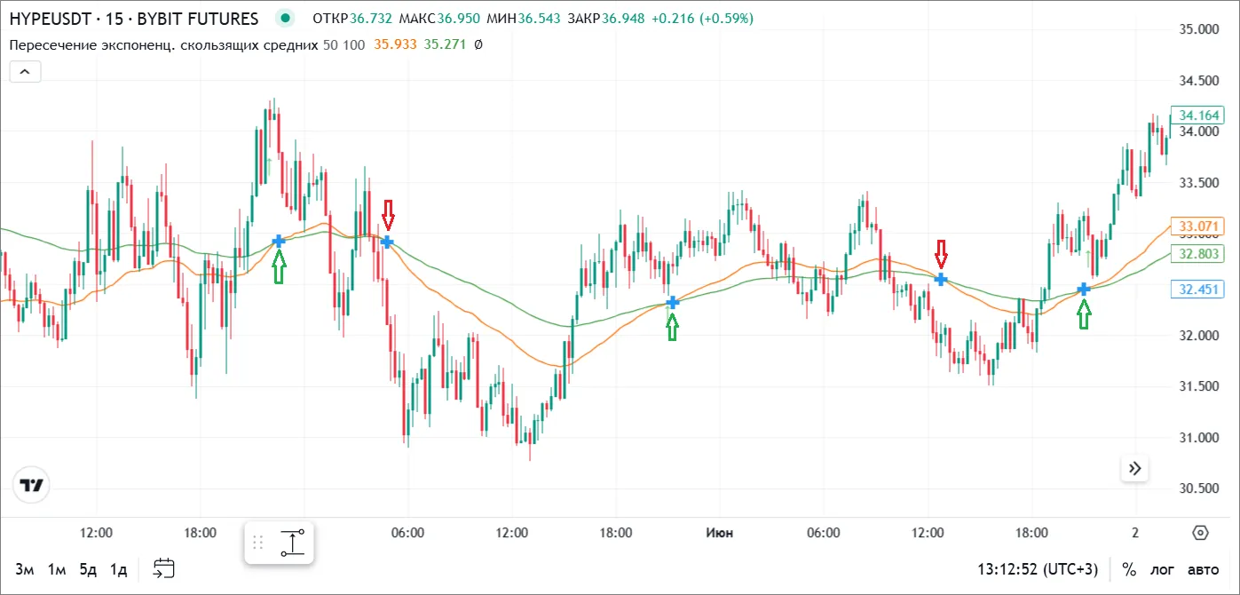 EMA crossover 50 and 100