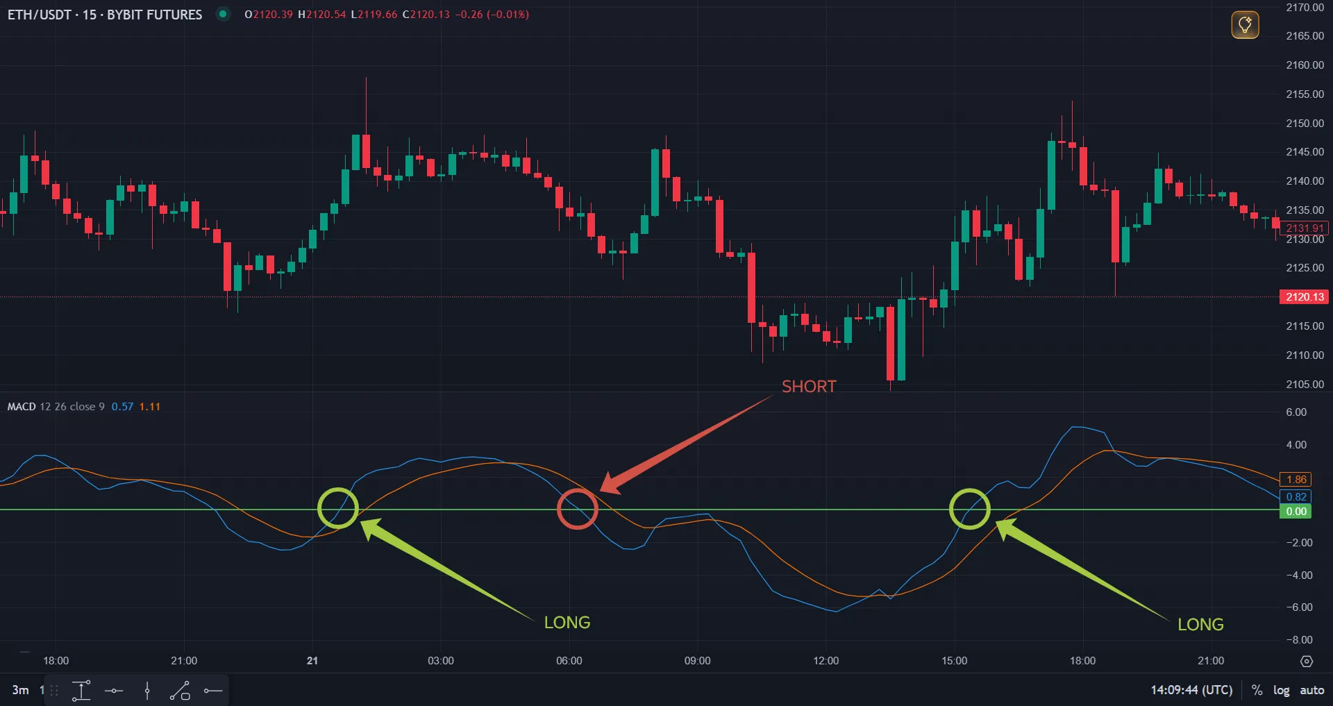 MACD ноль