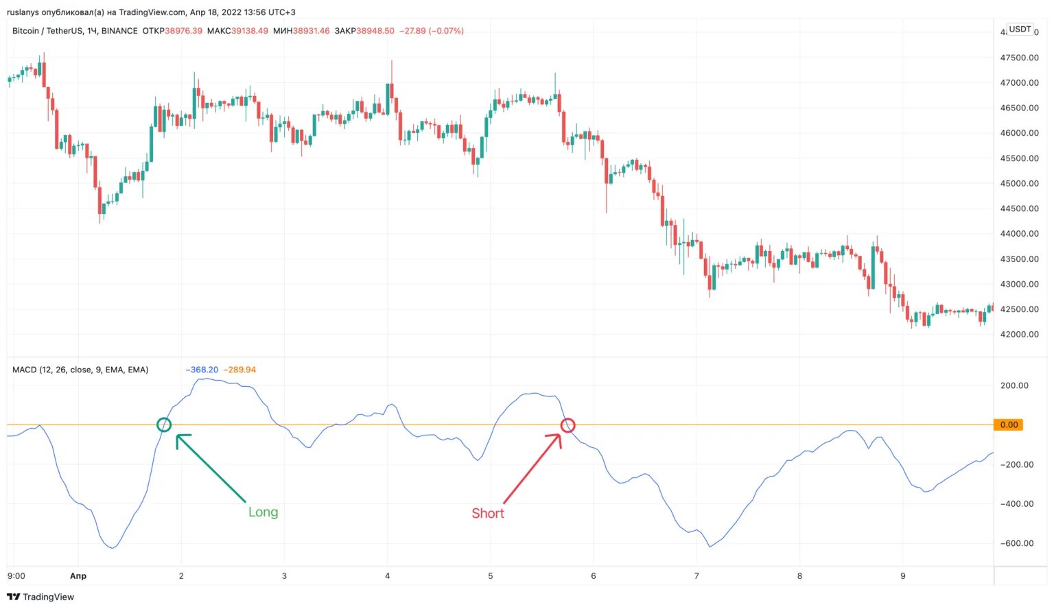 MACD ноль