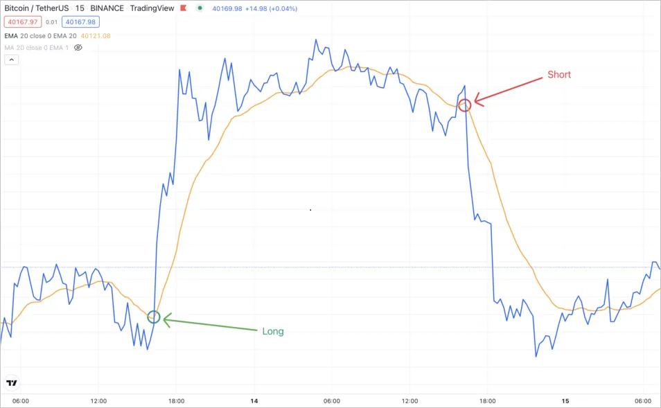 Price and SMA Crossover