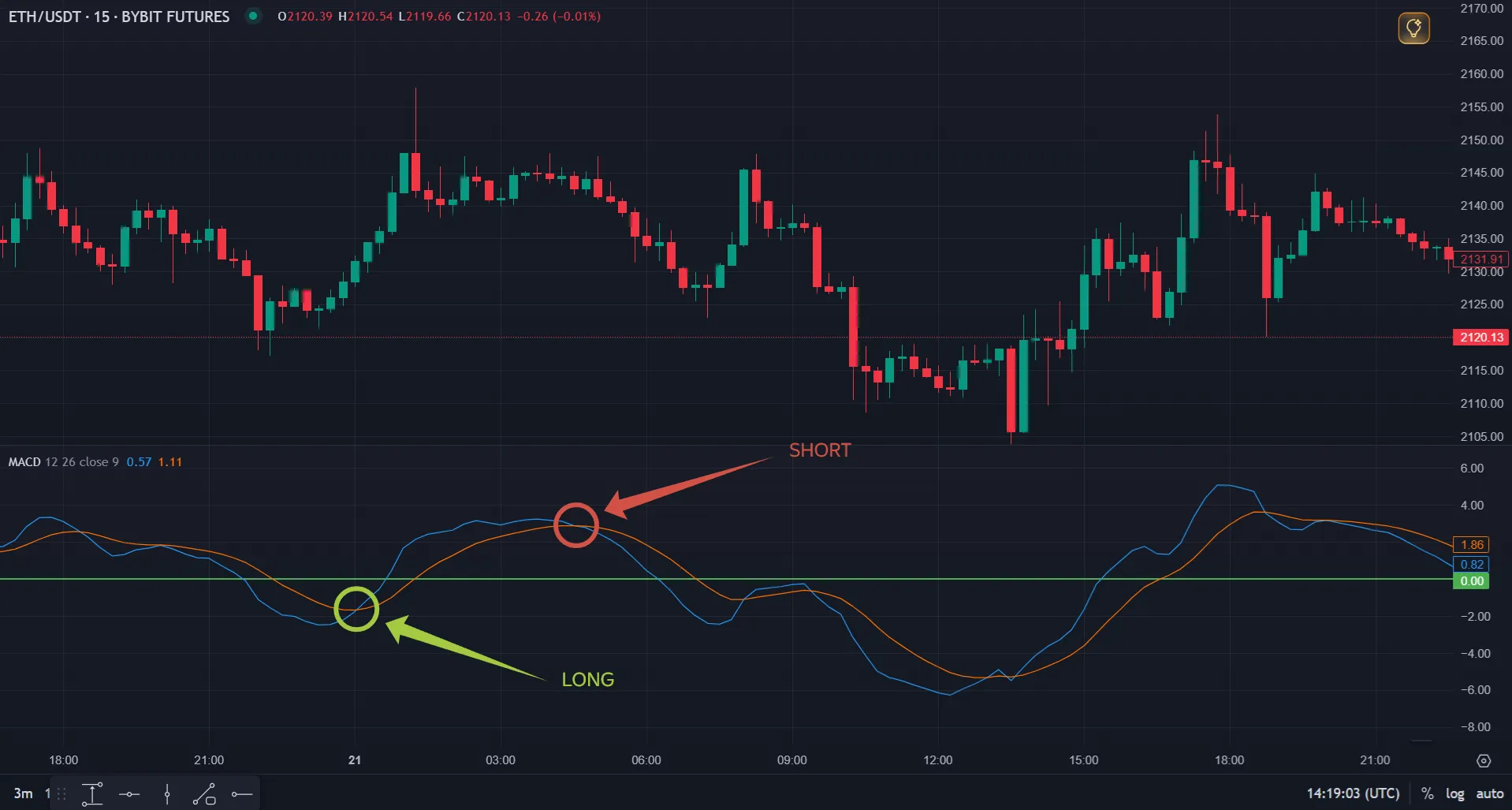 MACD пересечение