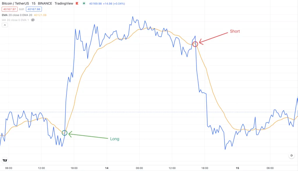 Пересечение цены и SMA