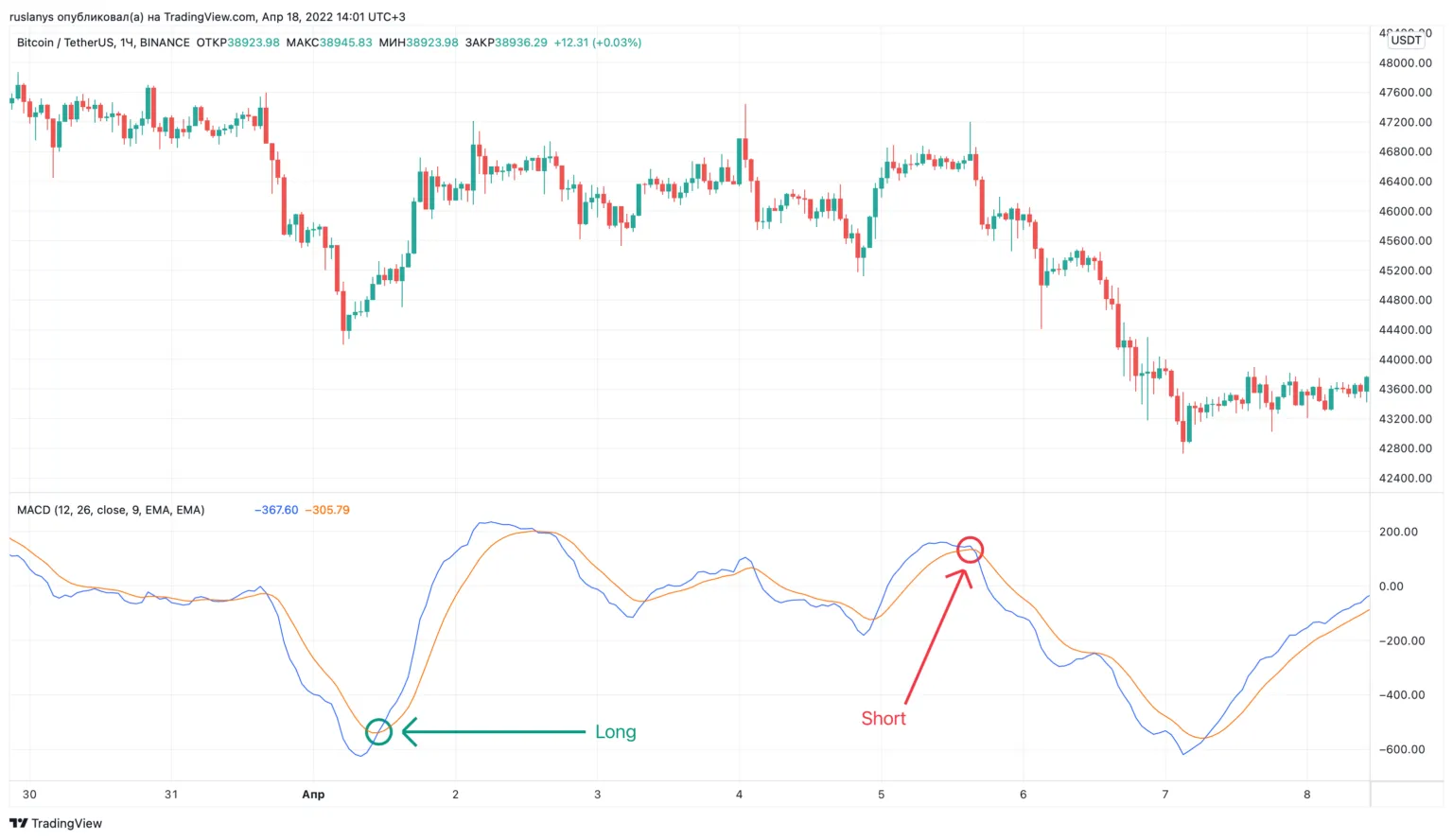 MACD пересечение