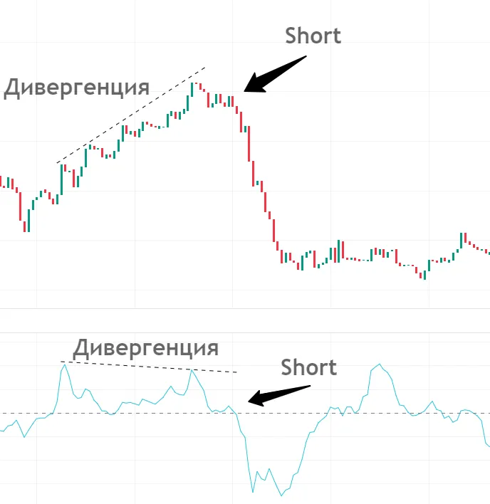 Дивергенция