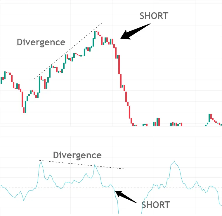 Divergence