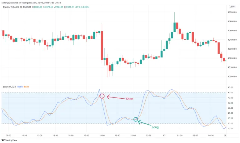 Стохастик пересечение