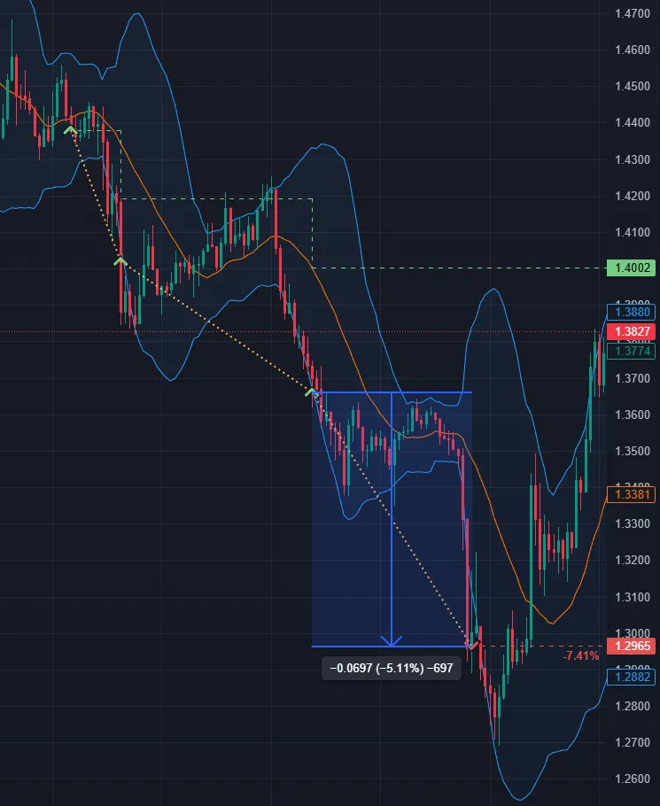 Stop loss from the last order