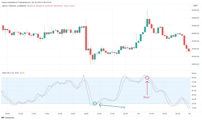 Стохастик уровни