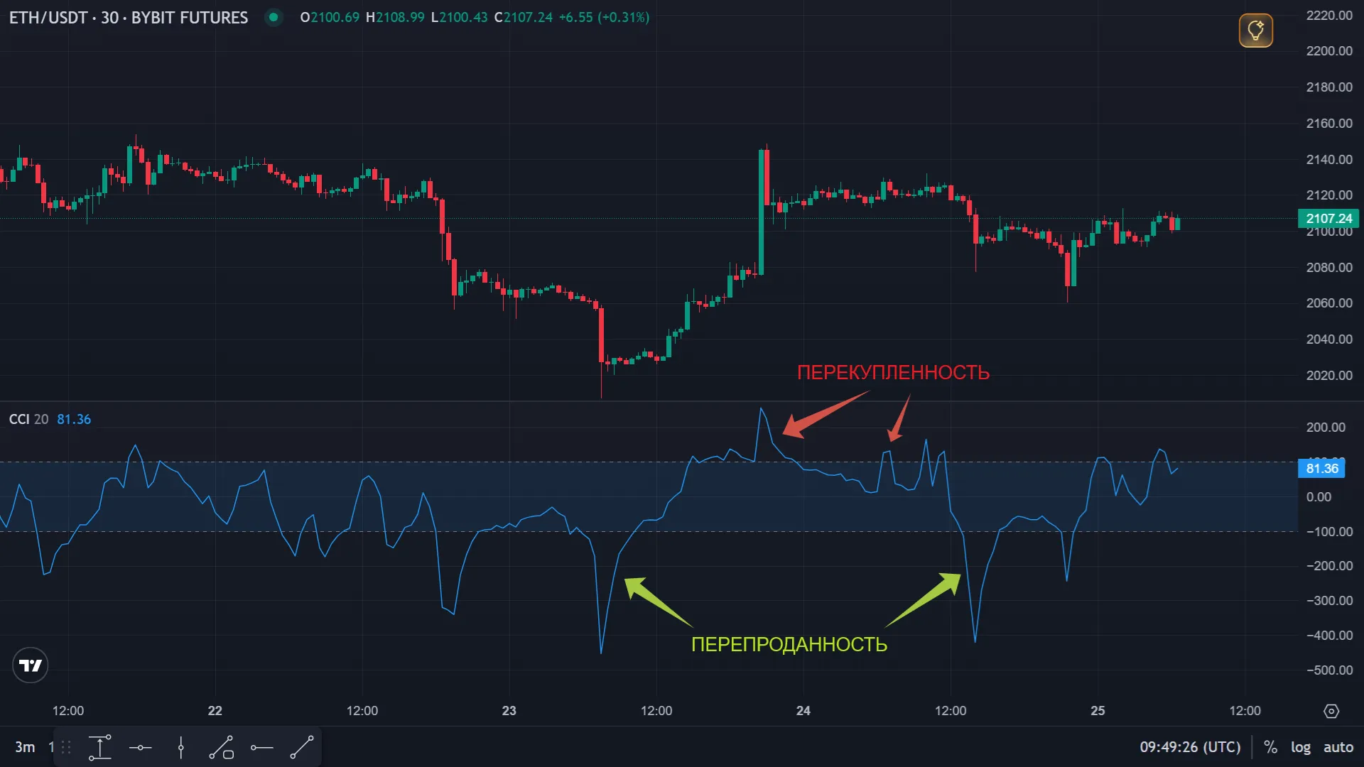 Пример CCI