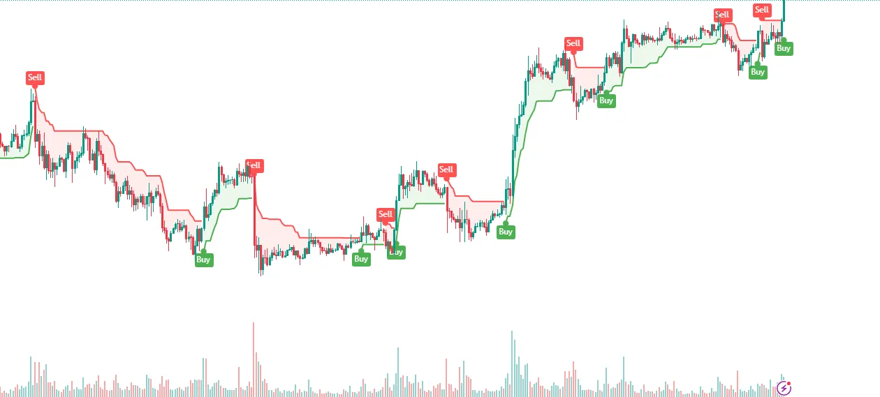 Пример Supertrend