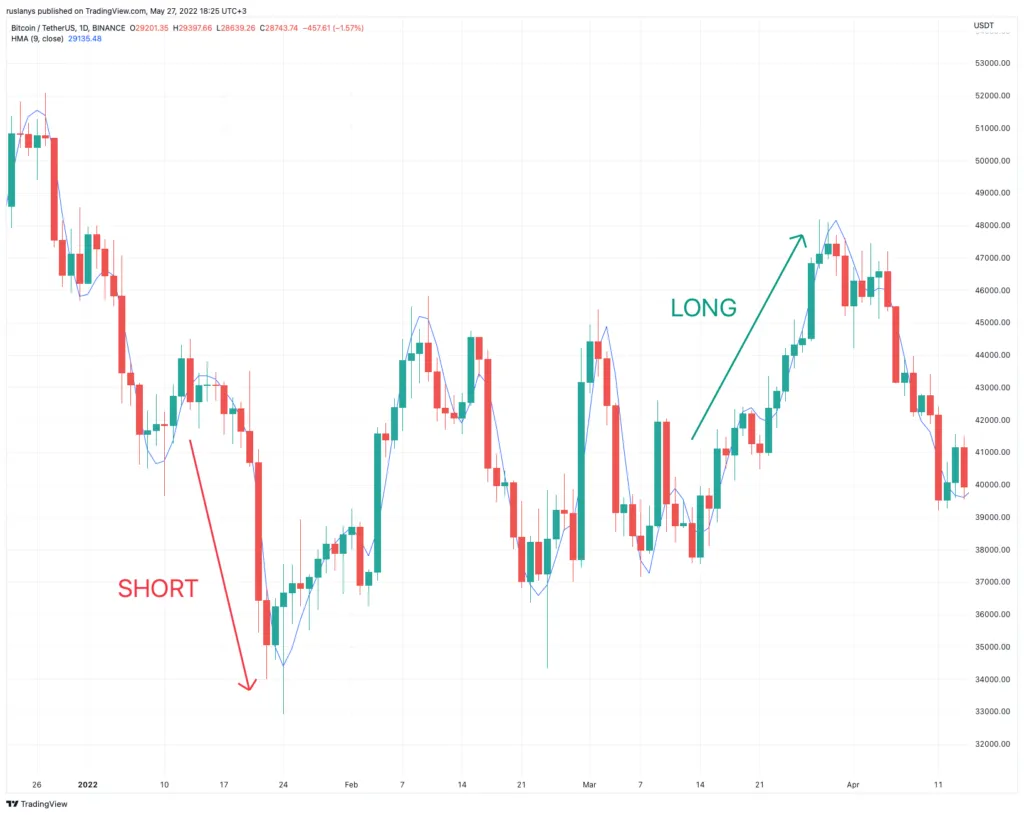 Скользящая средняя Халла