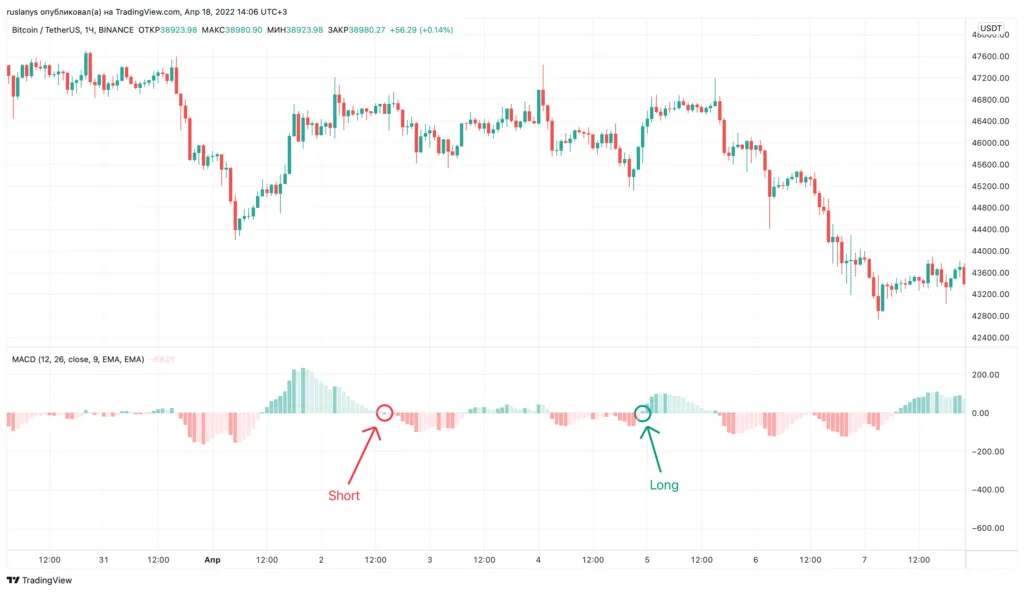 MACD гистограмма