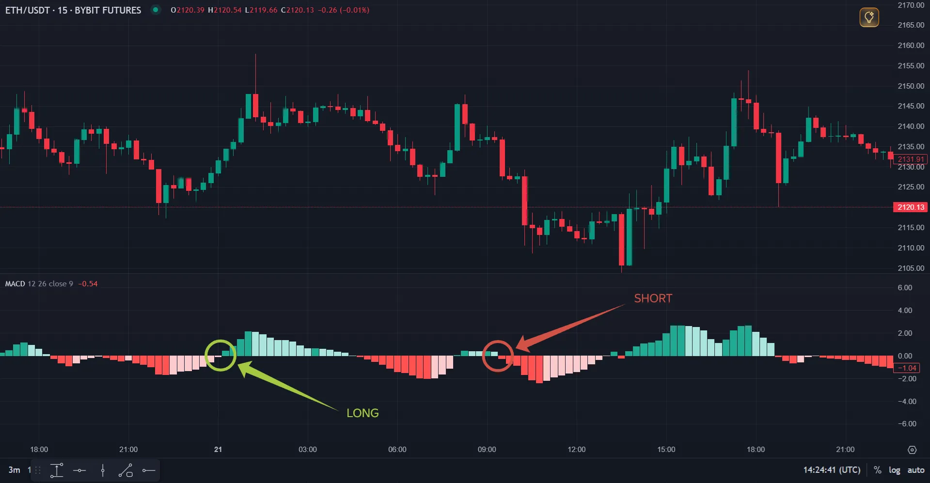 MACD гистограмма