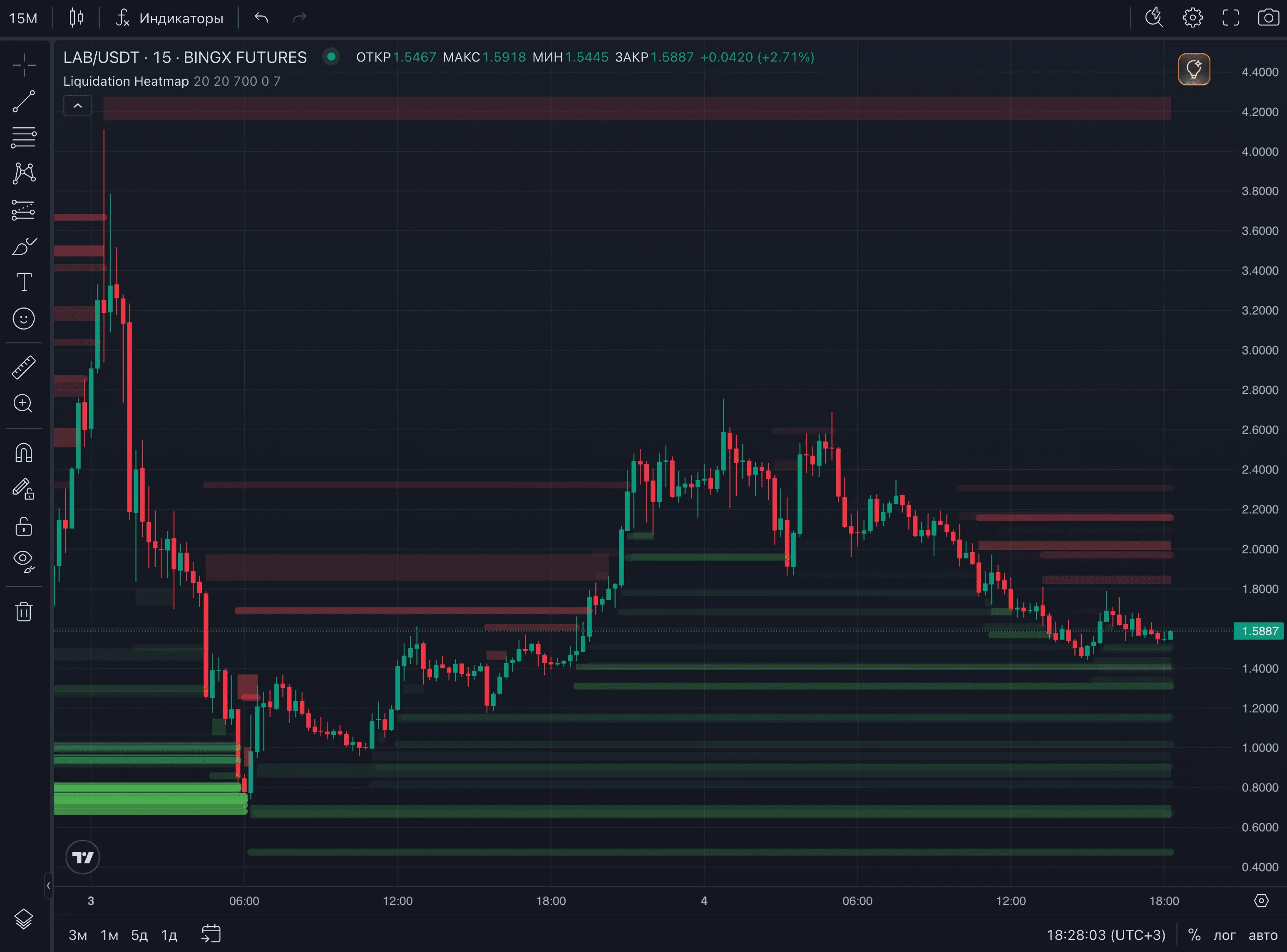 Индикатор Liquidation Heatmap