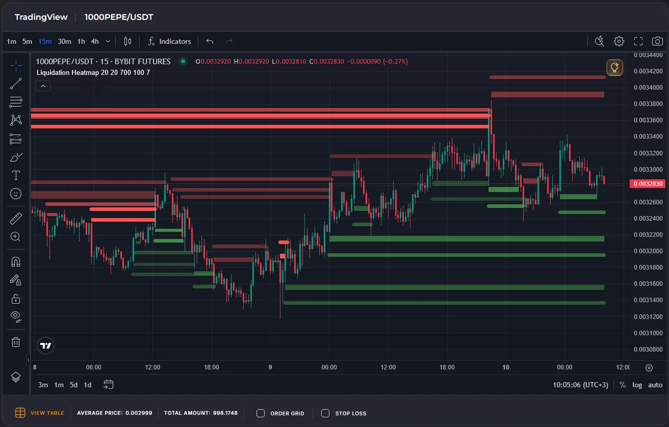 Heatmap indicator