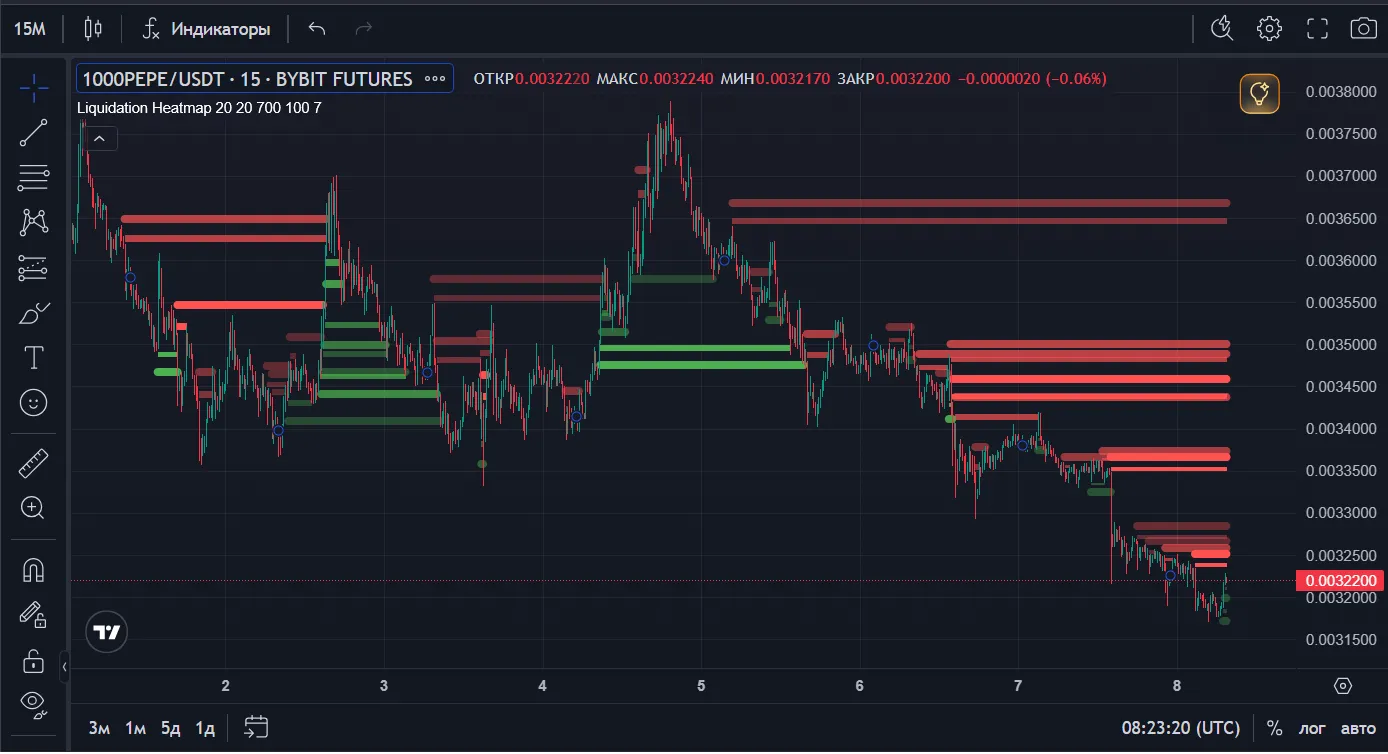 Индикатор Liquidation Heatmap
