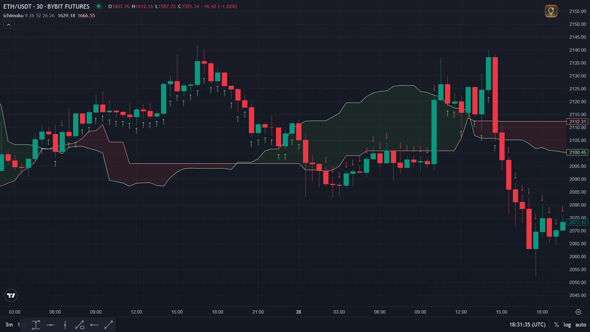 Ichimoku Cloud: Kumo Breakout