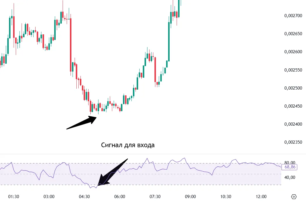 Пример уровня MFI в лонг