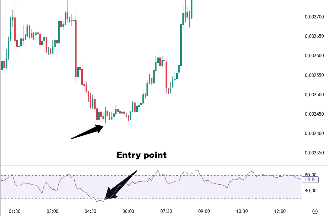 Example of MFI level Long