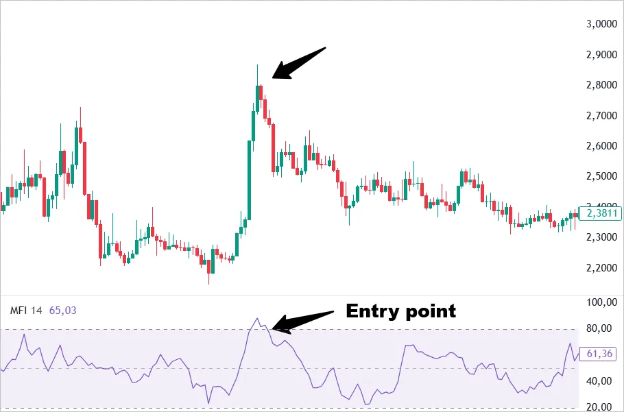 Example of MFI level Short