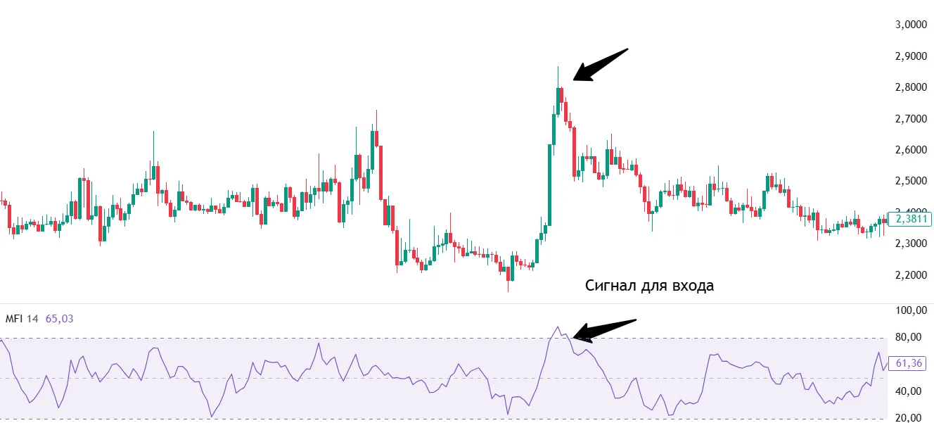 Пример уровня MFI в шорт