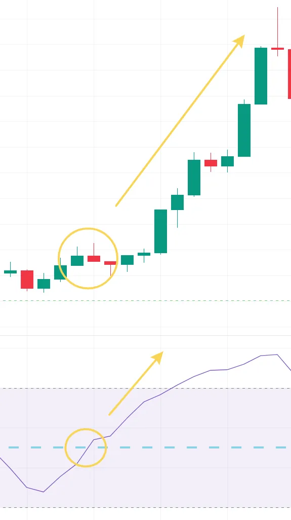 Пример середины MFI в лонг