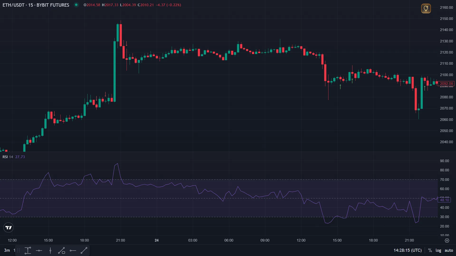 Уровни RSI