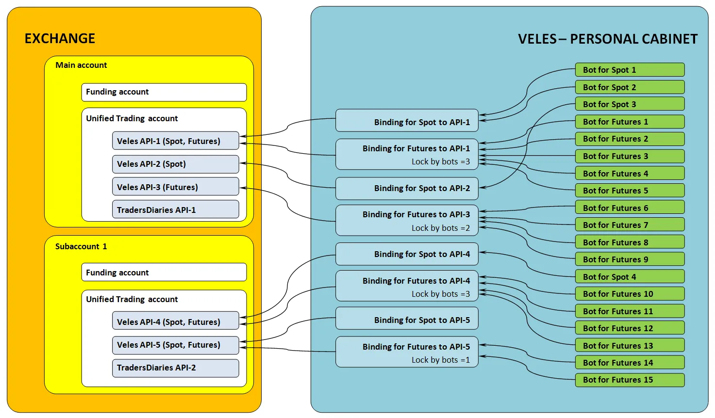 API connection example