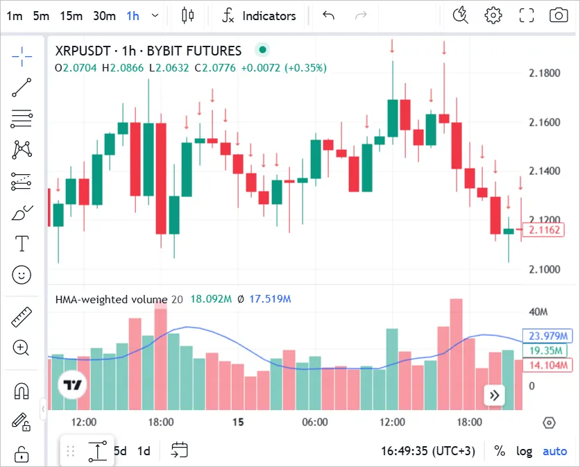 Hull Volume Moving Average
