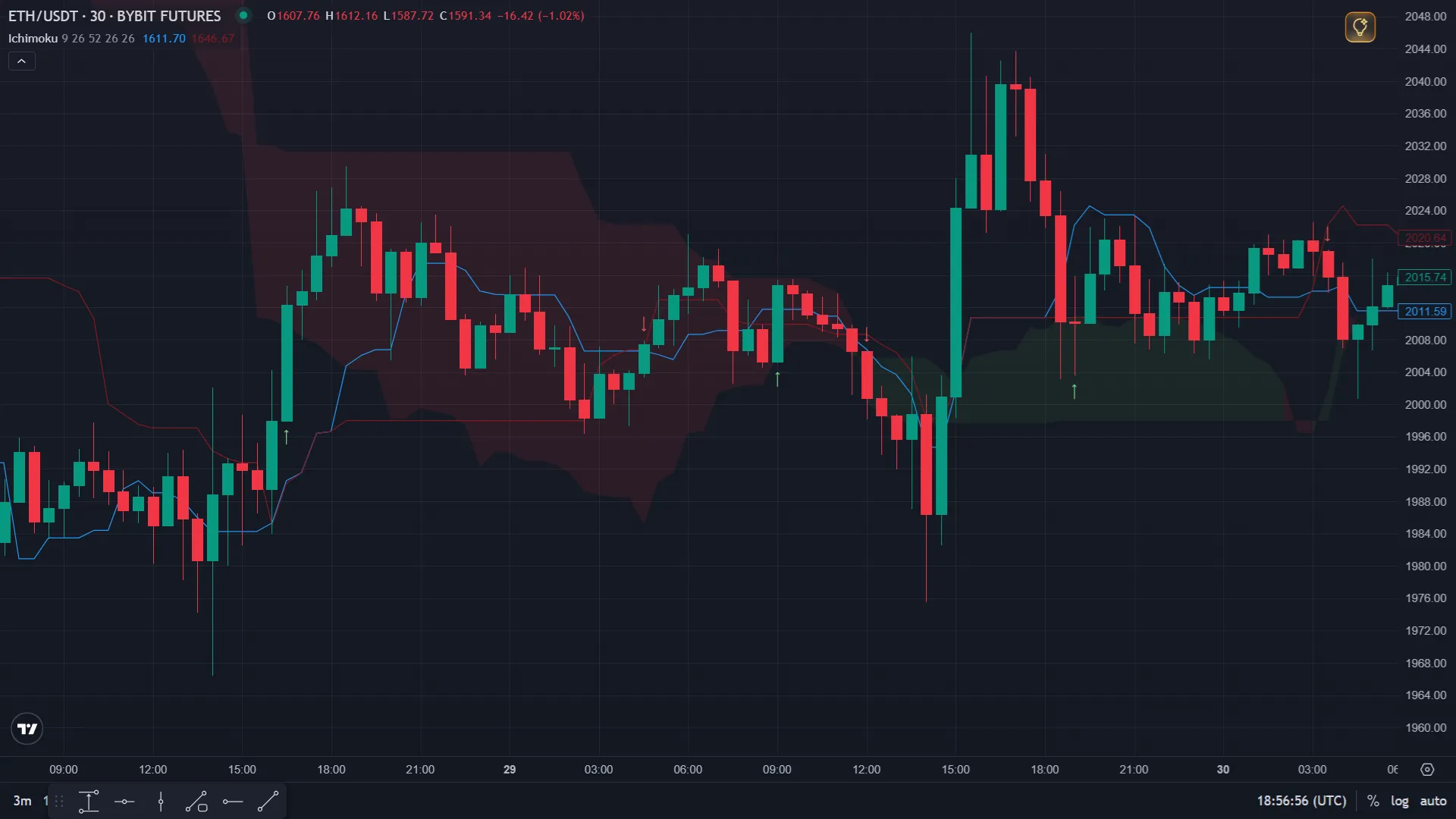 Ichimoku Cloud: Tenkan and Kijun Cross