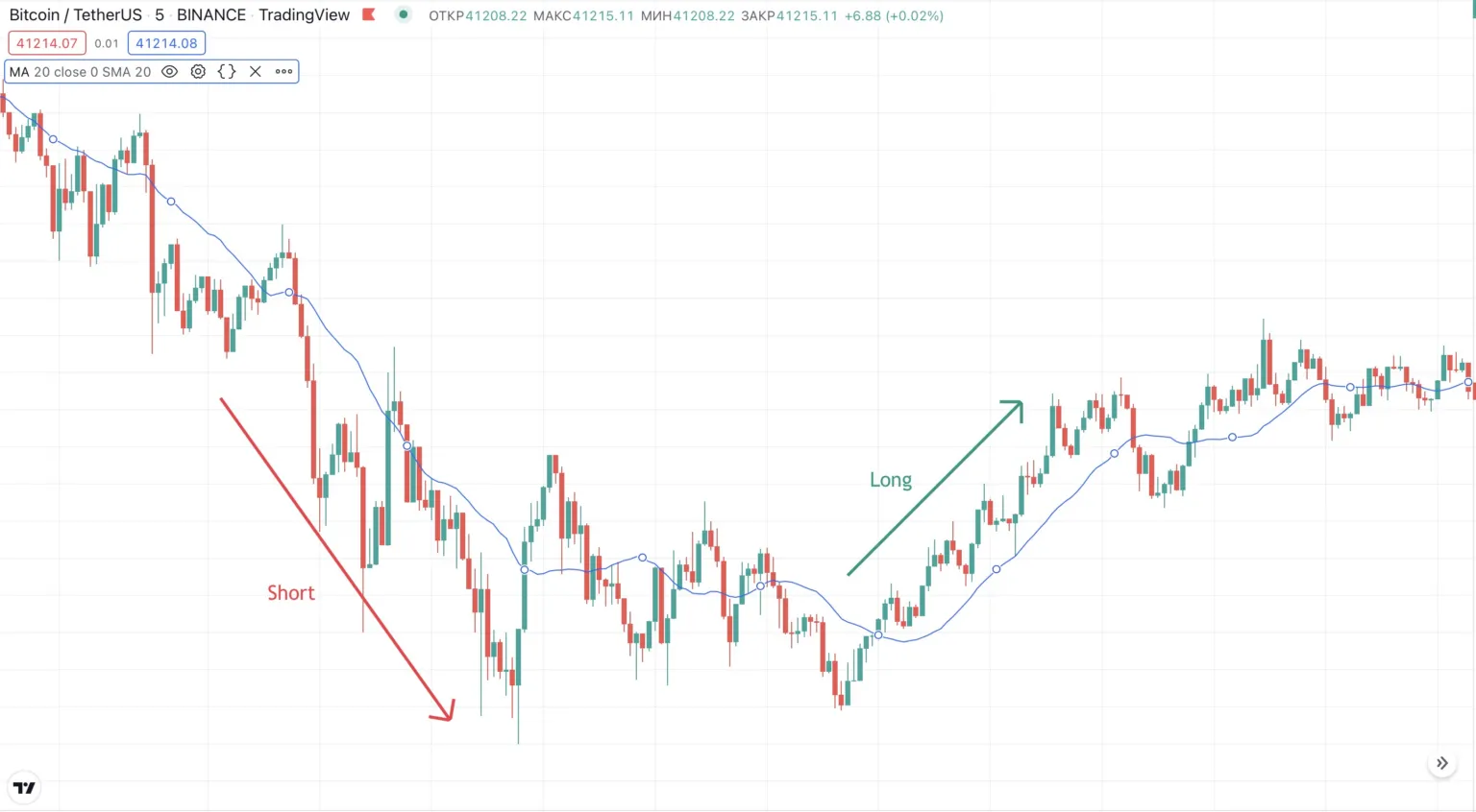 Тренд по скользящей средней