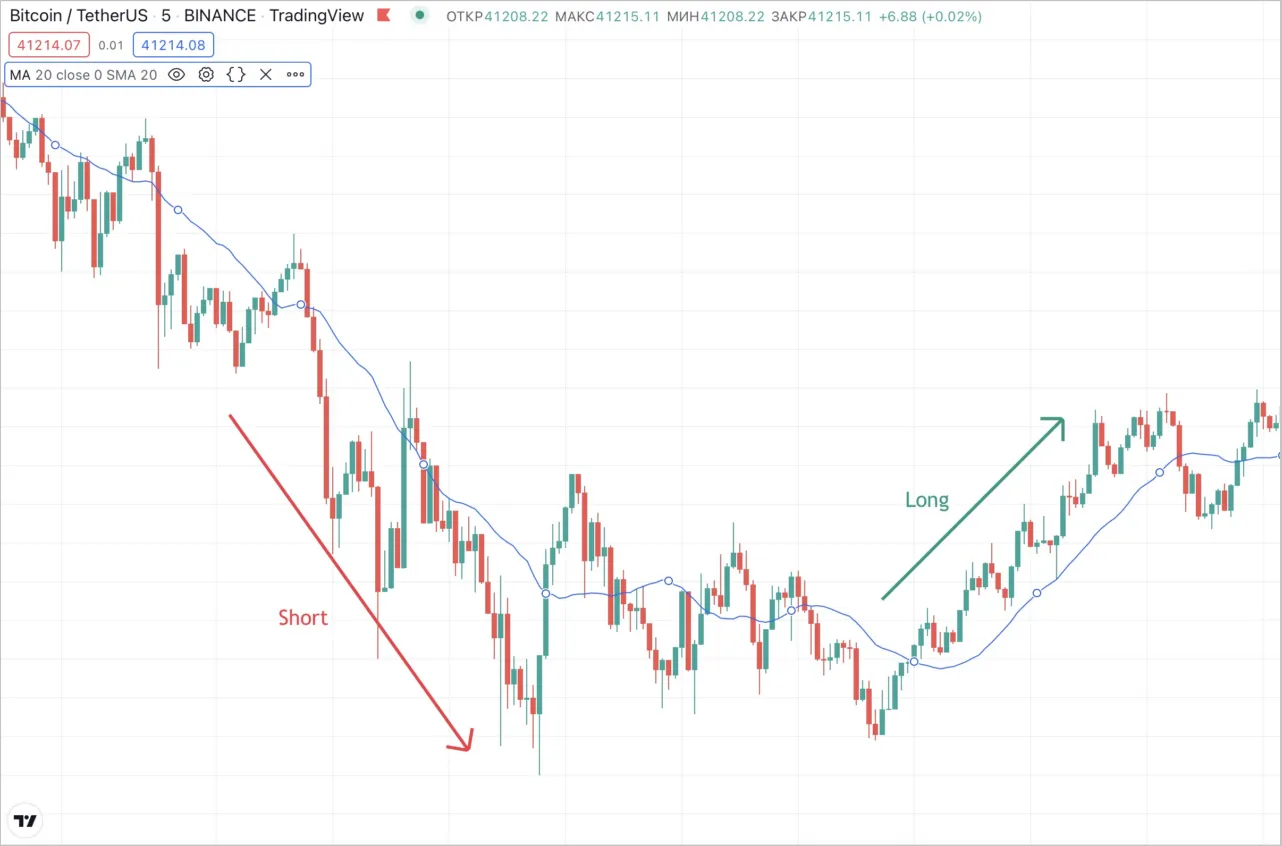 Moving Average Trend